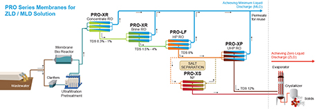 Pro Series Solution Process